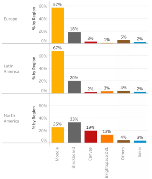 Mercado de LMS na Europa, na América Latina e na América do Norte (2017)