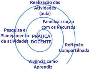 Modelo de formação do Projeto UCA no Ceará