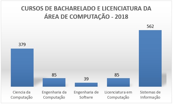 Figura 1 – Número de cursos em 2018