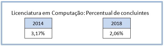 Figura 3 – Percentual de concluintes