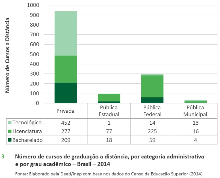 Figura 3 - Número de cursos de graduação a distância no Brasil