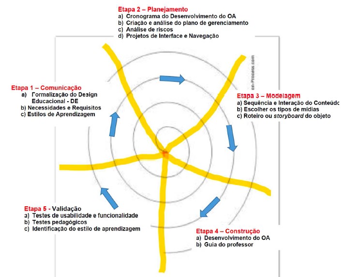 Figura 4: Modelo espiral de desenvolvimento de software