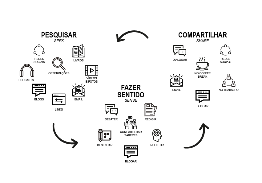 Figura 4: Representação gráfica das etapas de curadoria de conteúdo