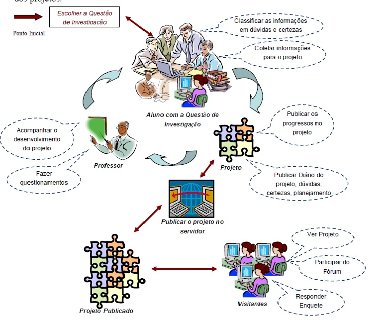 Figura 5 - Interações e publicações no contexto de projetos de aprendizagem
